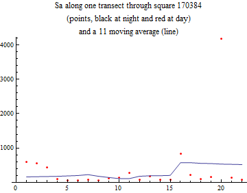 Graphics:Sa along one transect through square 170384 (points, black at night and red at day) and a 11 moving average (line)